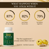 Real results — TryAmla REVIVE customer survey